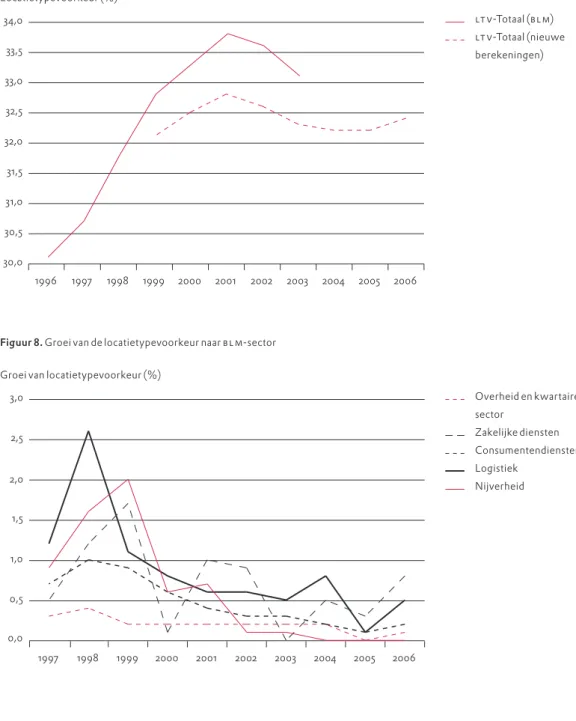 Figuur 8. Groei van de locatietypevoorkeur naar blm-sector Groei van locatietypevoorkeur (%)