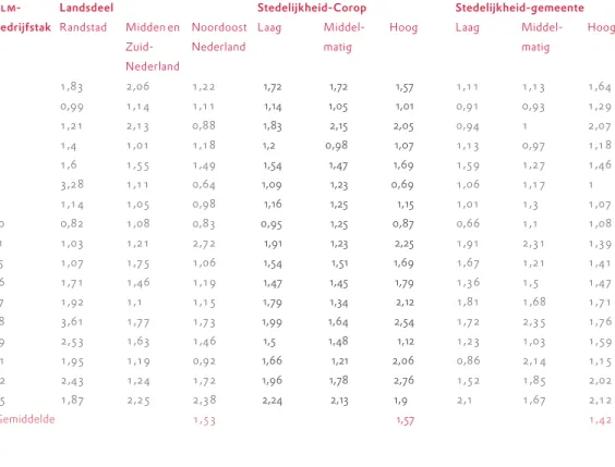 Tabel 3. Variatiecoëfficienten volgens verschillende ruimtelijke indelingen