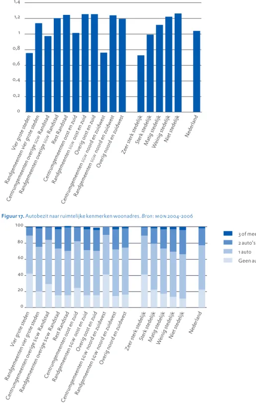 Figuur 17. Autobezit naar ruimtelijke kenmerken woonadres. Bron: MoN 2004­2006maakt zichtbaar dat datzelfde ook geldt naarmate het opleidingsniveau  