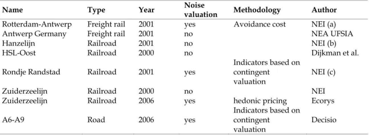 Table 1 gives more details from these CBAs and shows which valuation methodologies, if any,  have been used to valuate noise impacts
