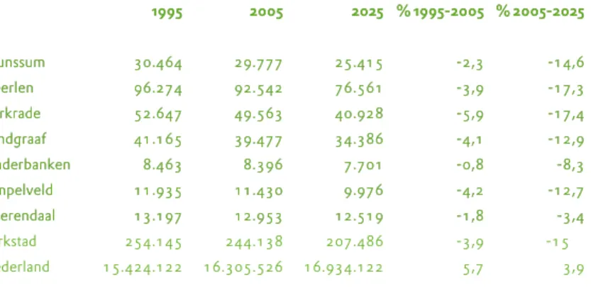 Tabel 1. Aantal inwoners per gemeente in Parkstad Limburg, 1995, 2005 en 2025. Bron: cbs - Bevolkingsstatistiek rpb /cbs 19951995 20052005 20252025 % 1995-2005% 1995-2005 % 2005-2025% 2005-2025 BrunssumBrunssum 30.46430.464 29.77729.777 25.41525.415 -2,3-2
