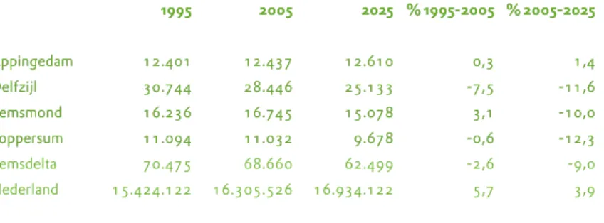 Tabel 3. Aantal inwoners per gemeente in de Eemsdelta, 1995, 2005 en 2025. Bron: cbs - Bevolkingsstatistiek rpb/cbs 19951995 20052005 20252025 % 1995-2005% 1995-2005 % 2005-2025% 2005-2025 AppingedamAppingedam 12.40112.401 12.43712.437 12.61012.610 0,30,3 