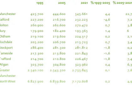 Tabel 5. Aantal inwoners per gemeente in Greater Manchester, 1995, 2005 en 2021. Bron: rf/oef 2006 19951995 20052005 20212021 % 1995-2005% 1995-2005 % 2005-2021% 2005-2021 ManchesterManchester 425.700425.700 444.600444.600 545.661545.661 4,44,4 22,722,7 Sa