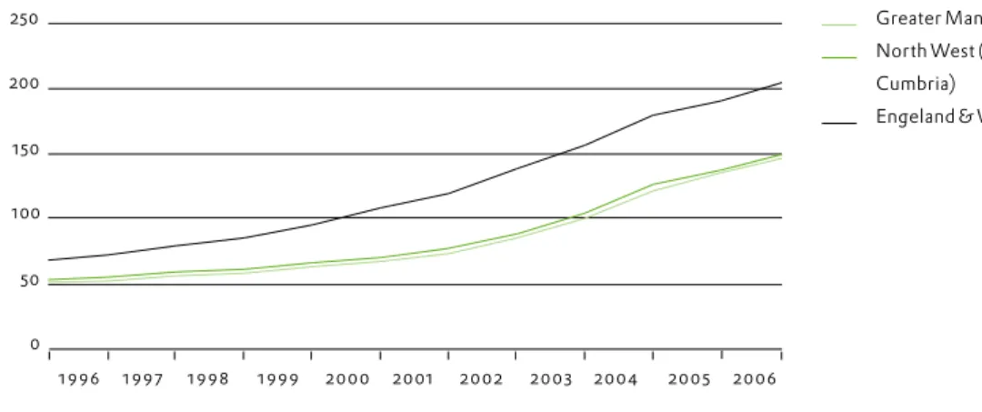 Figuur 3. Ontwikkeling gemiddelde huizenprijzen in Greater Manchester tussen 1995 en 2006