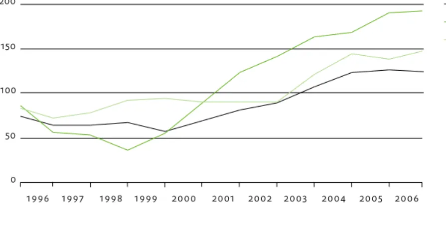 Figuur 4. Ontwikkeling van de gemiddelde looptijd verkochte woningen exclusief nieuwbouw in de Eemsdelta, Parkstad en  Nederland tussen 1995 en 2006