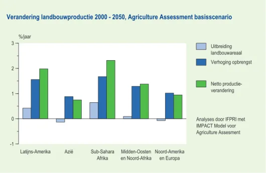 Figuur 4.1  Oorzaken verandering landbouwproductie tussen 2000 en 2050.   