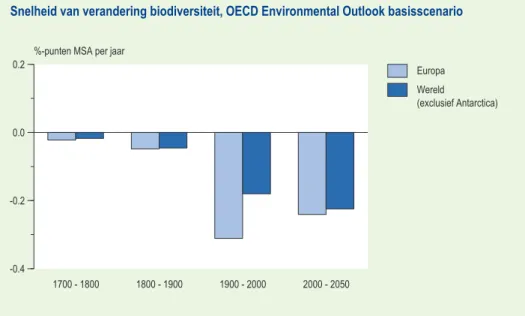 Figuur 4.2  Snelheid van verandering biodiversiteit in het OECD Environmental Outlook basis- basis-scenario
