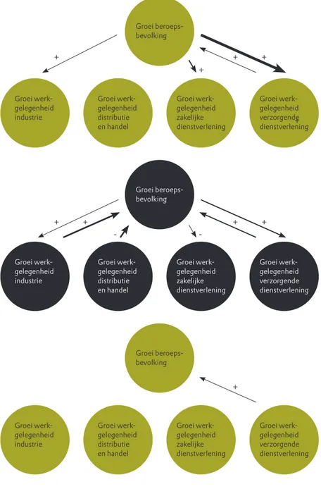 Figuur 4. Woon-werkdynamiek in de Randstad (boven), de intermediaire zone (midden) en de periferie (onder)