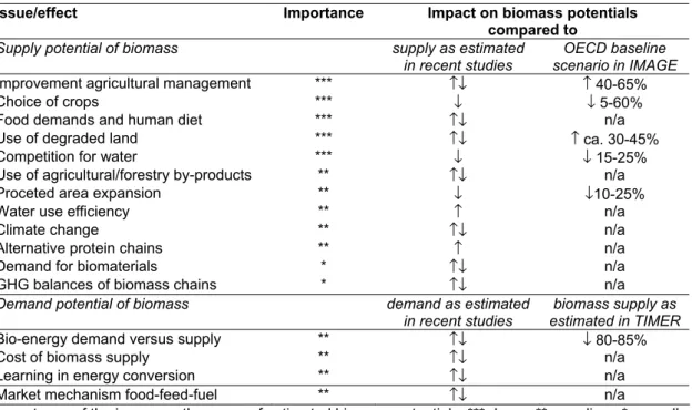 Table ES.2   Overview of uncertainties and their impact on biomass resource potentials * 
