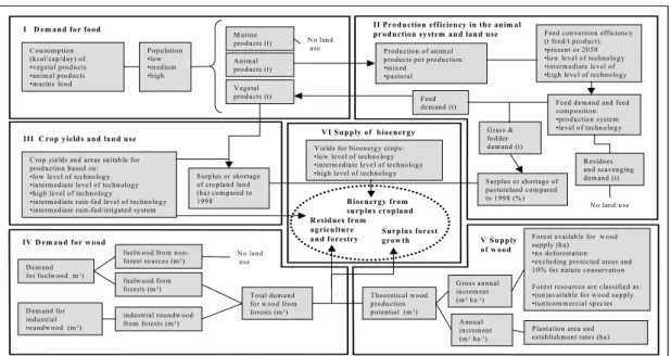 Figure 2.2  Overview of key elements and correlations included in the assessment of (Smeets et al., 2007)