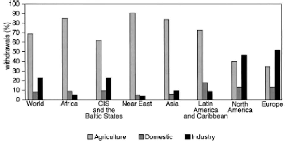 Figure 4.S1 shows water withdrawal by region and sector according to FAO data (Sophocleus,  2004) 