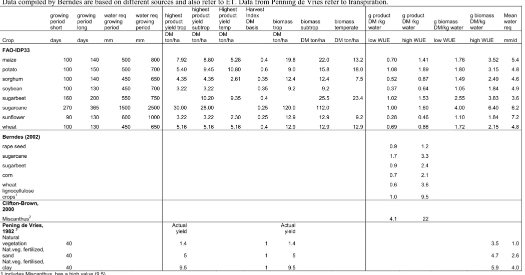 Table 4.4 WUE for some energy crops according to different sources . 