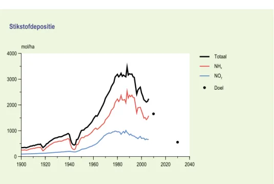 Figuur 3.1  Stikstofdepositie op Nederland in de periode 1900-2006 (Noordijk, 2007).