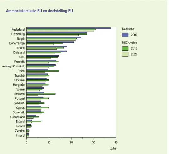 Figuur 3.4  De verplichtingen van de Europese richtlijn National Emission Ceilings. De emissie  van ammoniak in de lidstaten van de Europese Unie in het uitgangsjaar 2000 en de eerste twee   zichtjaren 2010 en 2020 worden onderling vergeleken
