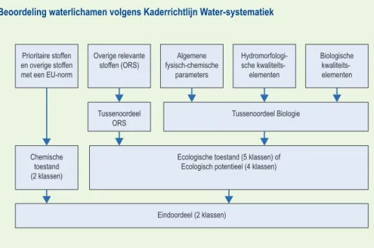 Figuur 2.1  Overzicht beoordeling waterlichamen volgens de KRW-systematiek    Bron: Arcadis, (2007).