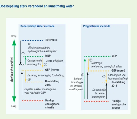 Figuur 2.4  Doelbepaling volgens de KRW-systematiek (links) en een pragmatische  bottom-up systematiek (rechts) voor sterk veranderde en kunstmatige wateren