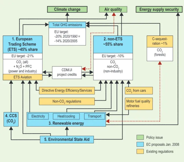 Figure 3.1: Relationships between new and current EU policies on climate and energy