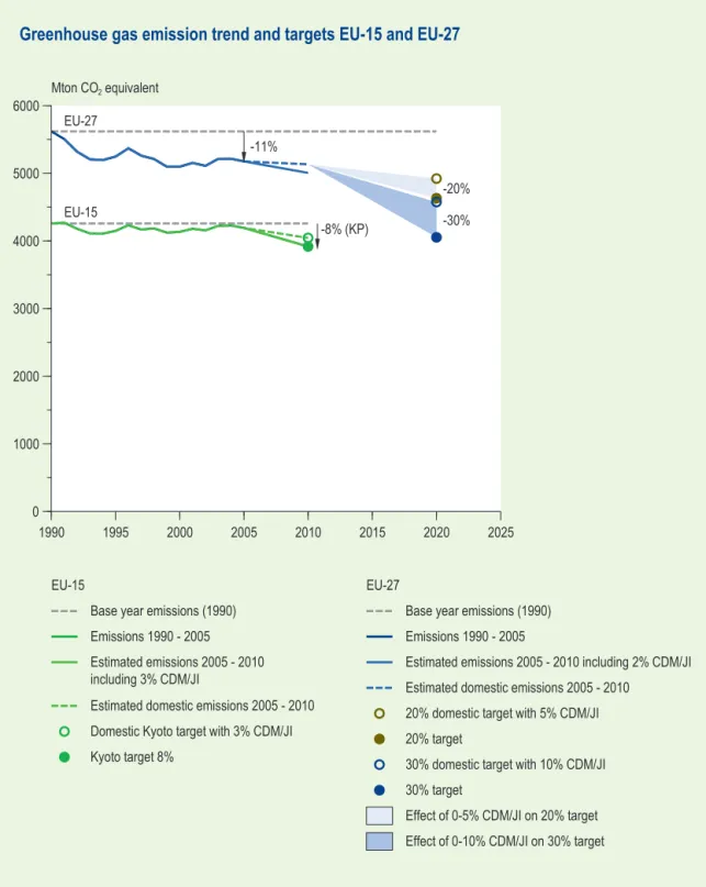 Figure 4.2  Comparison of emission trends for the EU-15 towards the Kyoto Protocol target for  2010 and new climate targets for EU-27 for 2020, with and without CDM/JI credits