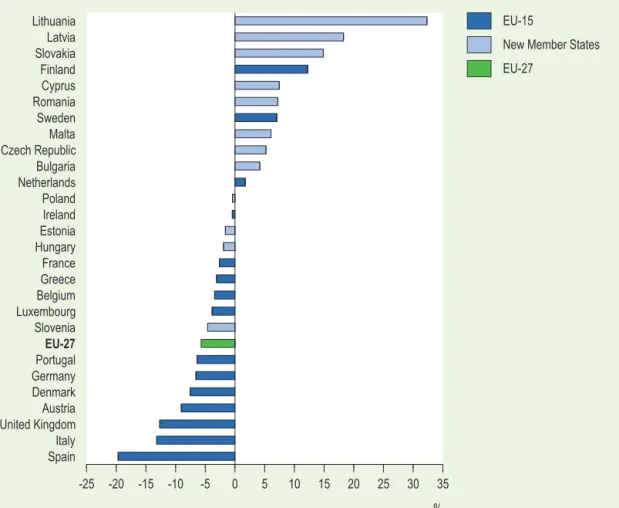 Figure B.4.1  National caps set in the EU-27 ETS system for the Kyoto Protocol period 2008-2012  expressed as percentage of domestic 2005 ETS emissions