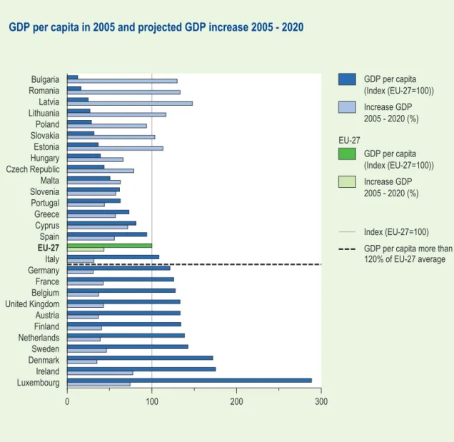 Figure 4.3.  GDP/cap in 2005 (GDP/cap of EU-27 average = 100%) and projected economic growth  2005-2020 per Member State (PRIMES data in EC, 2008g)