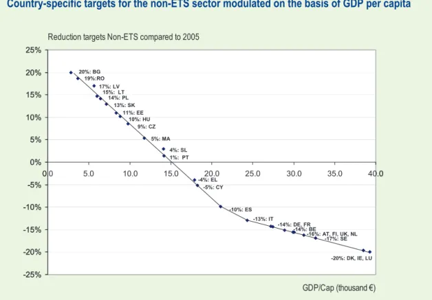 Figure 4.6.  Member State targets for non-ETS sectors related to GDP per capita (EC, 2008b)