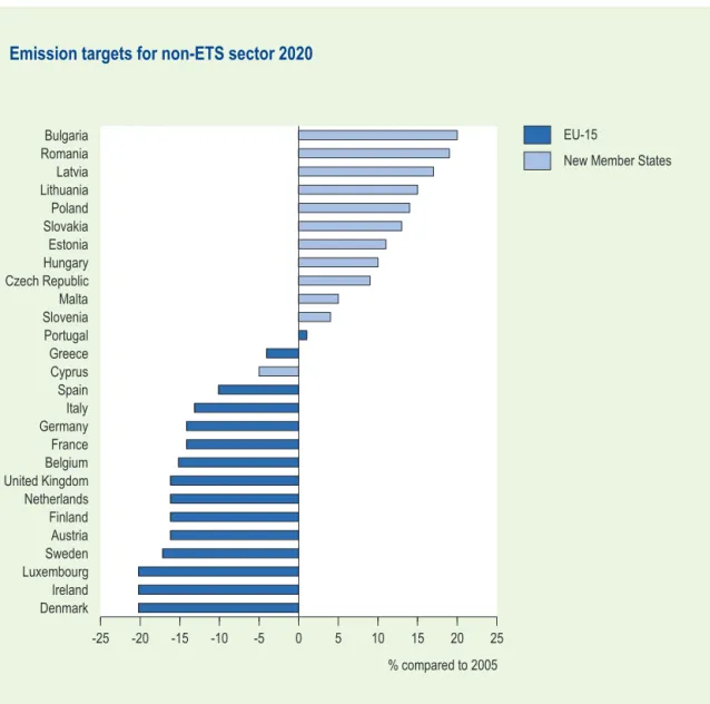 Figure 4.7.  Targets for non-ETS sectors for 2020 compared to 2005 (in %) (EC, 2008b)