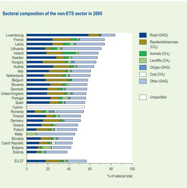 Figure 4.8.  Sectoral composition of the non-ETS sector in 2005. No data are available for Malta  and Cyprus