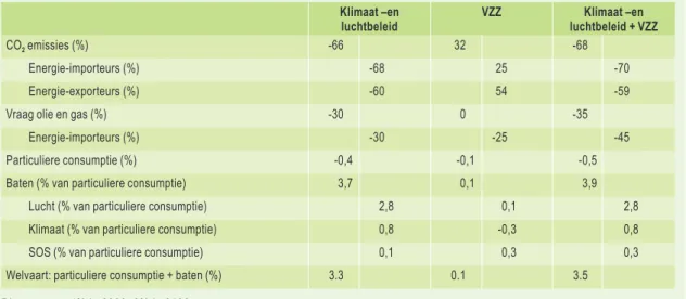 Tabel S2 laat het verschil zien tussen een variant met beleid en zonder milieu -en VZZ-beleid.
