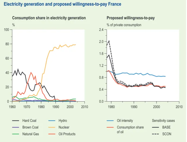 Figure 3.1  French shares of electricity generation since 1960 Figure 3.2  Proposed willingness-to-pay function for France