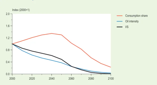 Figure 3.3  Oil in OECD Europe in the BAU scenario: time dependency of the indices for the the  consumption share (cn/cn 0 ) 1.2 , and the energy intensity (ey/ey 0 ) 1.3 , as well as for the resulting  over-all normalised penalty I/S