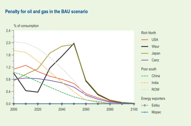 Figure 3.5  The sum of I (in % of consumption) for oil and gas in the BAU scenario for all regions  as simulated in MERGE