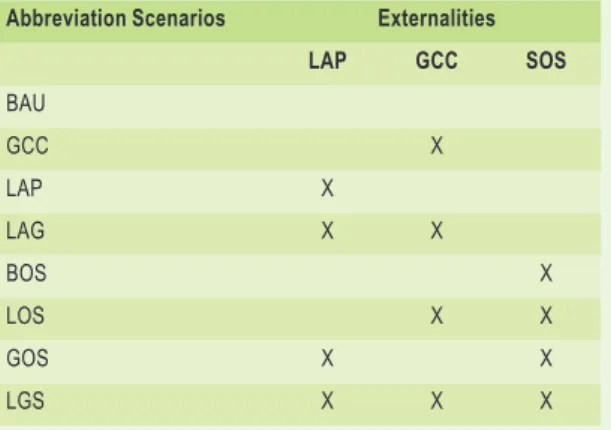 Table 4.1   Externalities internalised in all scenarios Abbreviation Scenarios Externalities