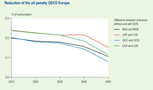 Figure 4.1  Reduction of the oil penalty I (% consumption) from SOS control policies in OECD  Europe, as simulated in MERGE