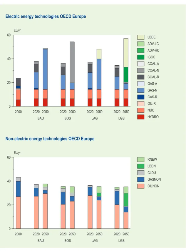 Figure 4.2  Technologies for electricity and non-electricity generation in OECD Europe in BAU,  BOS, LAG and LGS for the 2000-2050 period