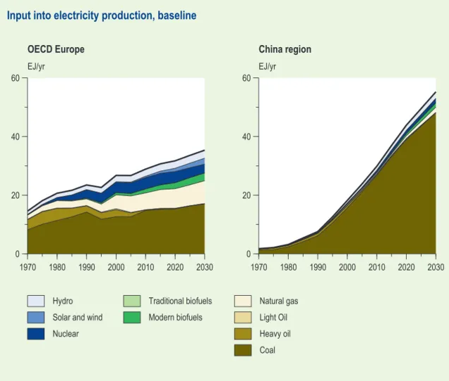 Figure 2.8  Primary inputs into electric power production, baseline OECD Environmental Outlook modelling suite, final output from IMAGE cluster