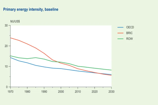 Figure 2.9  Primary energy intensity of OECD, BRIC and ROW economies, baseline
