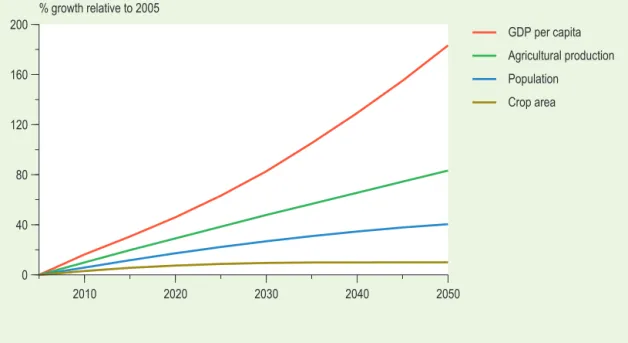 Figure 2.12  Growth of world population, GDP per capita, agricultural production and crop area; 