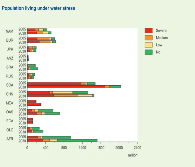 Figure 2.26  Population by degree of water stress in the drainage basin, baseline
