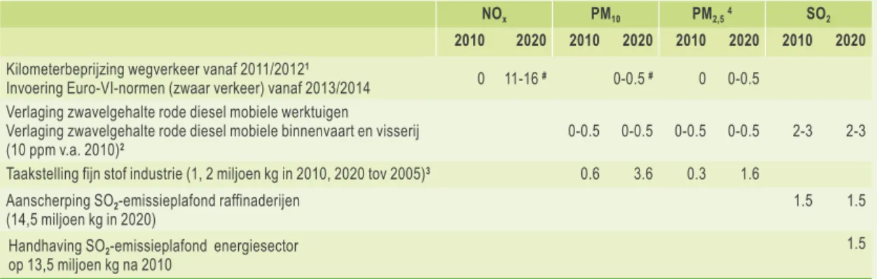 Tabel 4.3 Overzicht van maatregelen gebruikt in het voorgenomenbeleidscenario (BGE) boven op de maatregelen  uit het vaststaandbeleidscenario (Tabel 4.2)