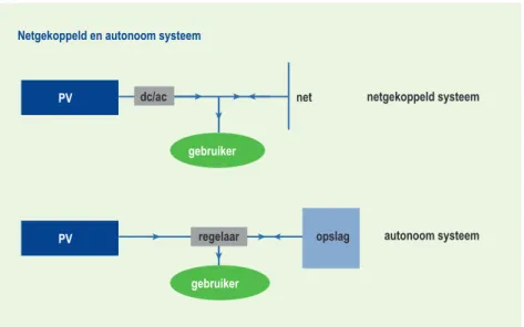 Figuur 2.1  Schema netgekoppeld en autonoom systeem (Wyers, 2007).
