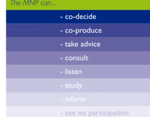 Figure 2 Participation ladder for the MNP