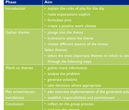 Table 4 The moderation cycle