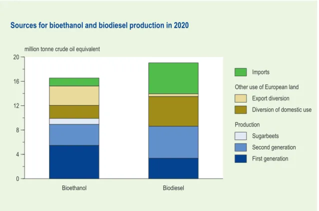 Figure 4.1  Sources of feedstocks for bioethanol and biodiesel production in 2020 in  crude oil equivalent (Mtoe; EC, 2007b).
