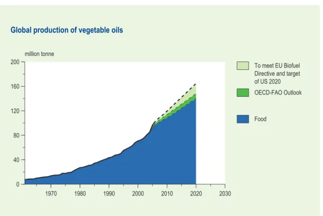 Figure 4.3  Global production of vegetable oil products from 1961 to 2020, including  implementation of biofuel policies by the EU and US