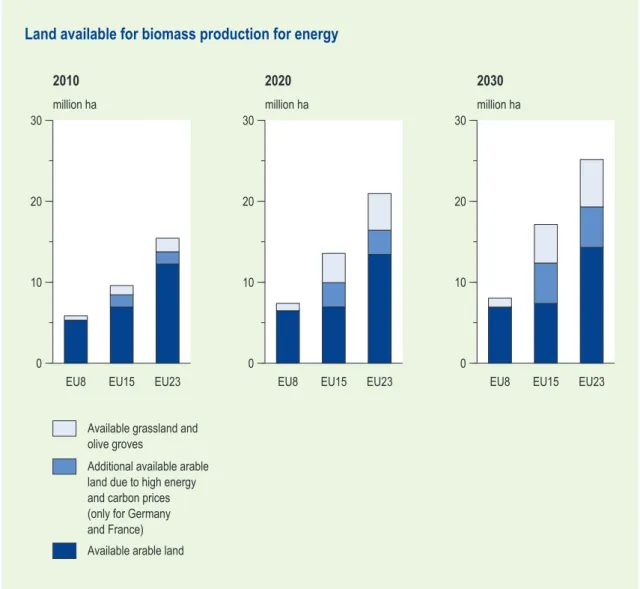 Figure 4.5  Projected land released from agricultural use within Europe that can be used  for biomass production (EEA, 2006)