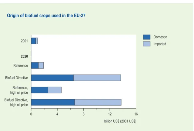 Figure 4.6  Origin of biofuel crops used in the EU27 (in billion US$, 2001; Banse et al.,  2008).