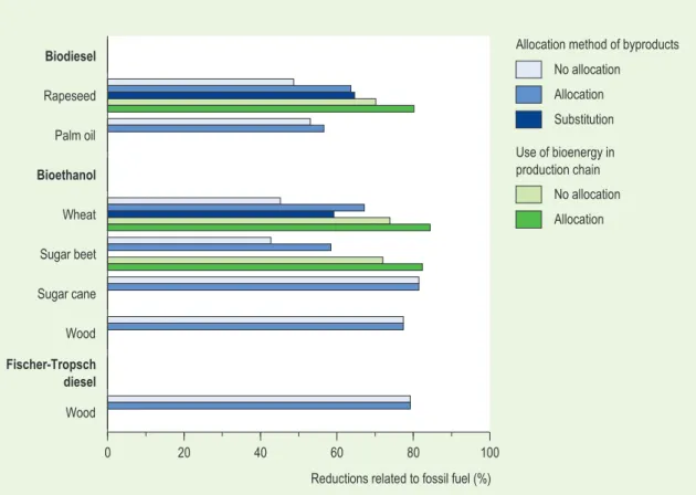 Figure 5.1 shows that the methodology of handling by-products is a crucial step for achieving  greenhouse gas reductions