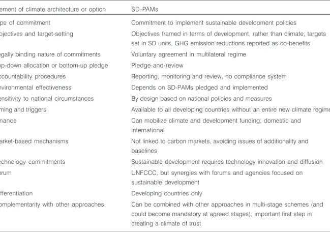 TABLE 1 Summary of SD-PAMs approach to key architectural elements and options. Adapted from den Elzen and Berk (2004)