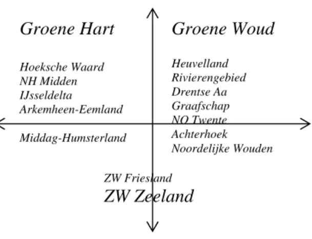 Figuur 1.1 geeft aan hoe de landschappen ten opzichte van deze criteria zijn gepositioneerd