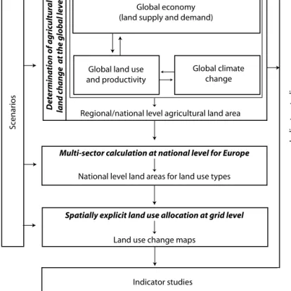 Figure	2.	Overall	representation	of	 the	Eururalis	methodology	(Verburg	 et	al.,	2008).